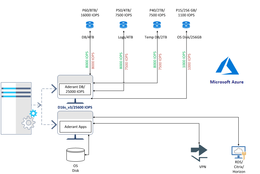 How application performance gets capped due to disk input output capping