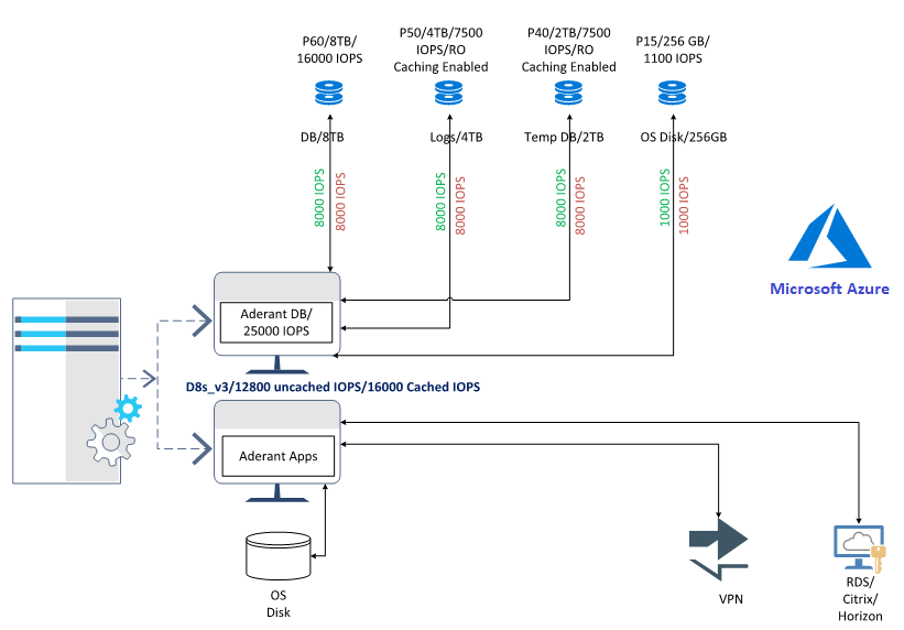 Hosting the caching feature for disks to make the application work with D8s_v3.