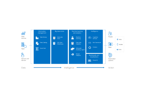 Cortana Intelligence for Advanced Analytics