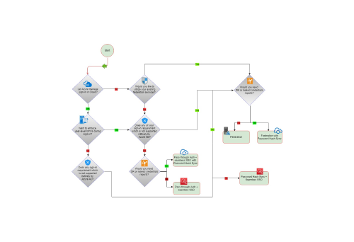 Managing Hybrid Identities with Microsoft Azure