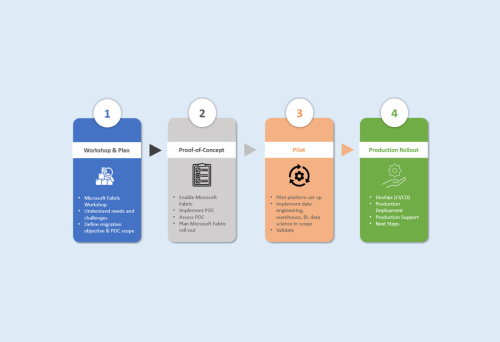 Microsoft Fabric Expert Guidance for a Successful Evaluation
